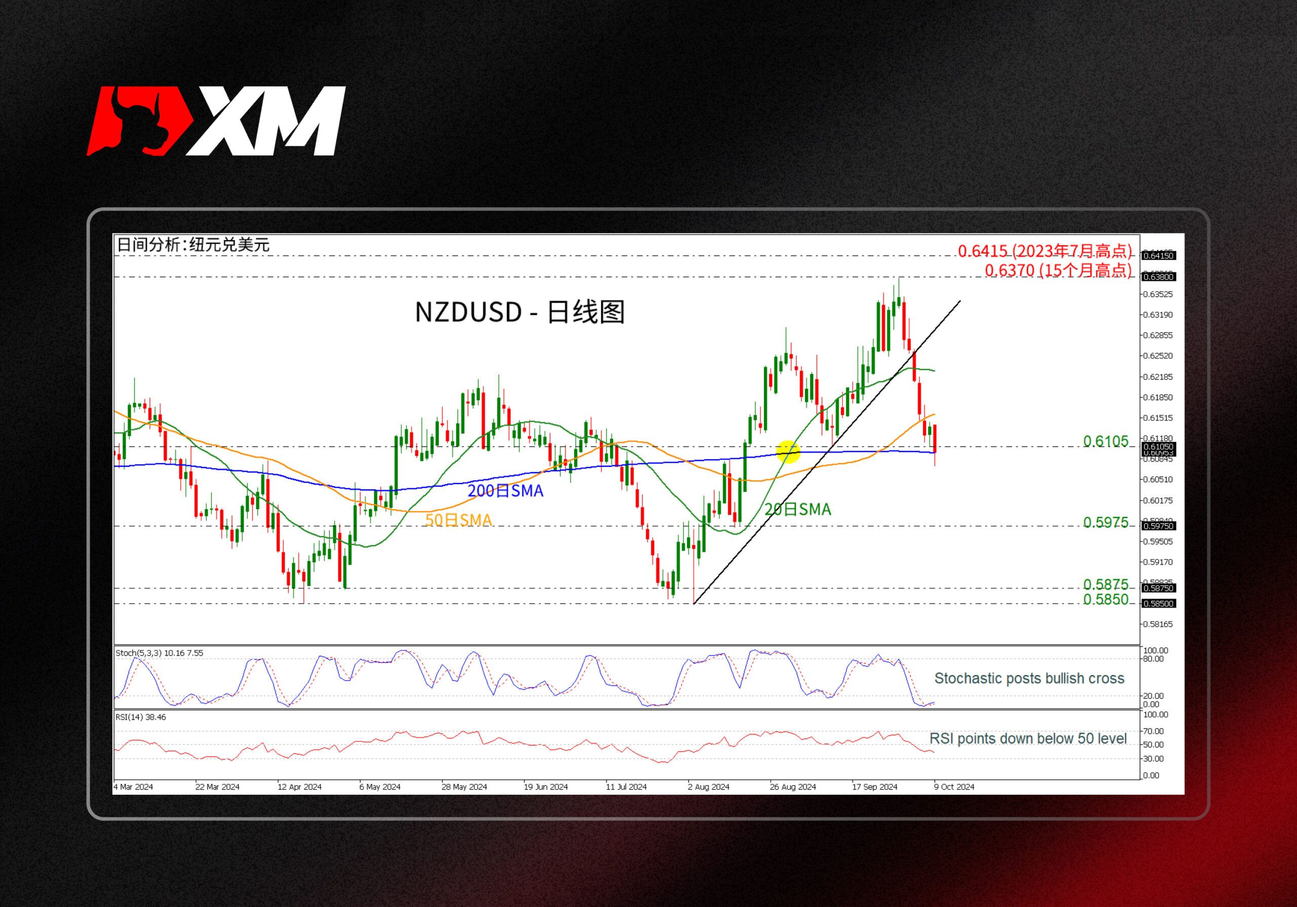 XM官网:技术分析 – 新西兰联储降息后，NZDUSD测试200日SMA